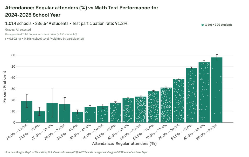 Attendance and test performance chart