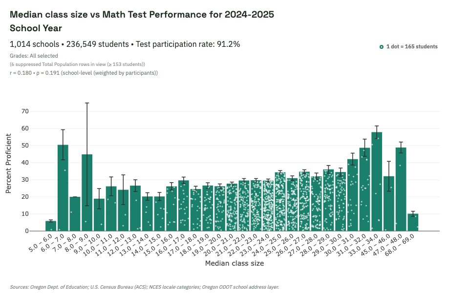 Class size and test performance chart