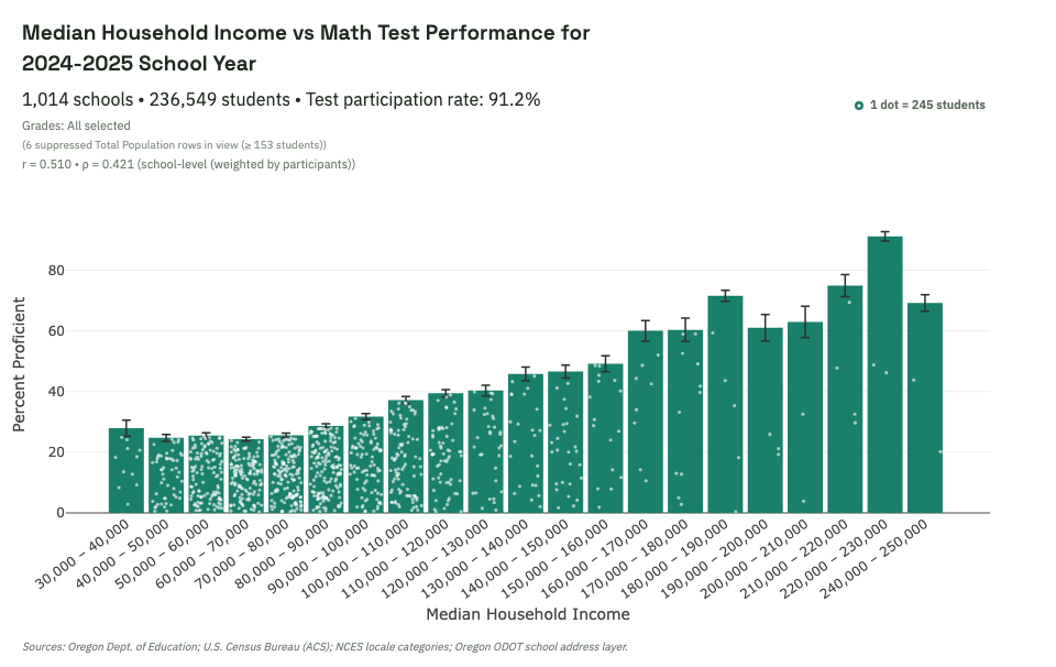 Household income and test performance chart